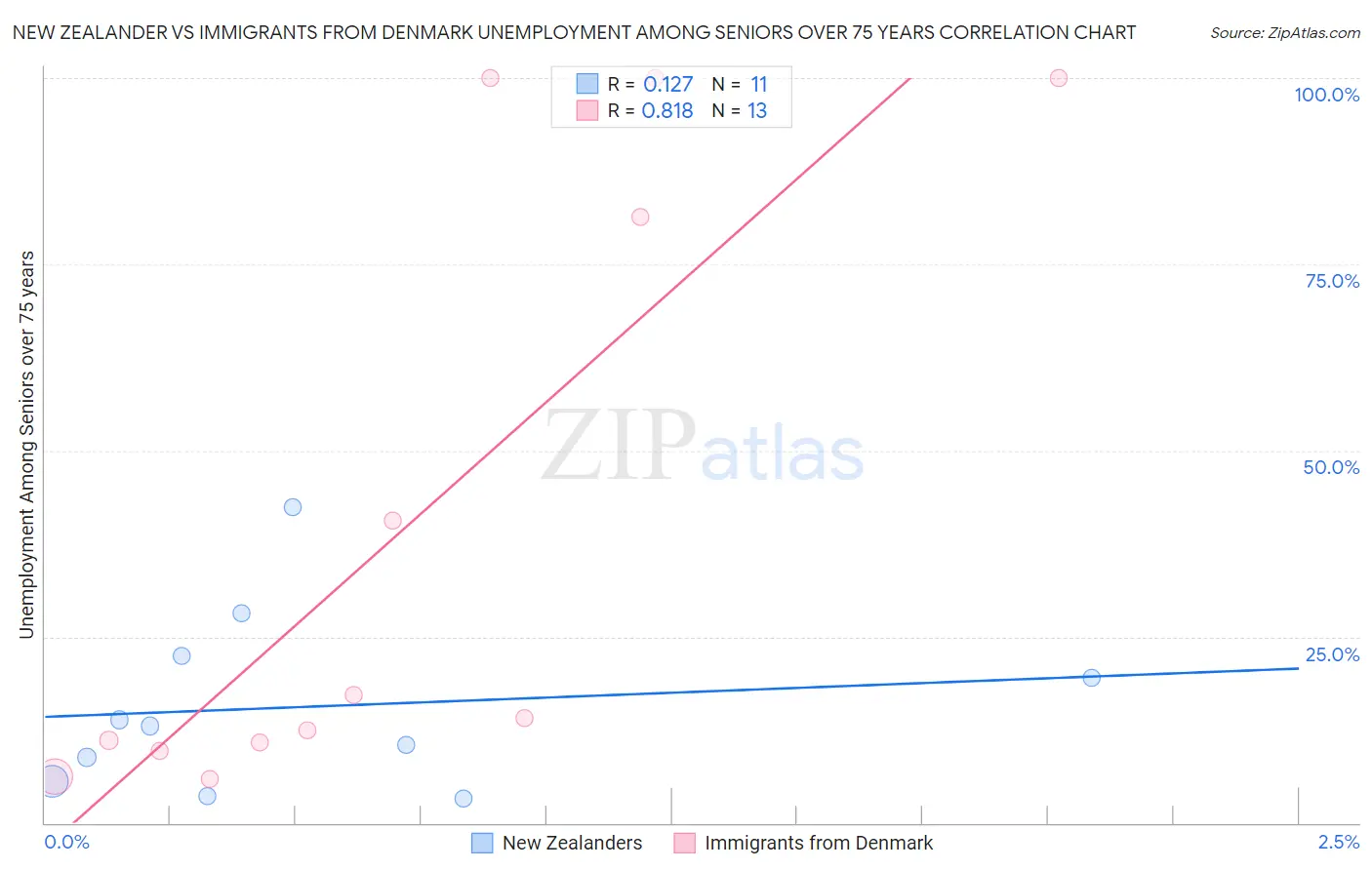New Zealander vs Immigrants from Denmark Unemployment Among Seniors over 75 years