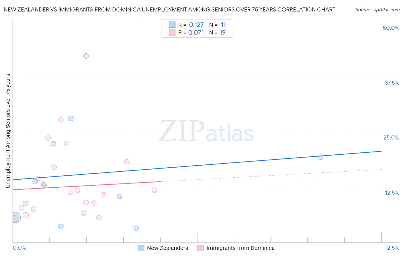 New Zealander vs Immigrants from Dominica Unemployment Among Seniors over 75 years