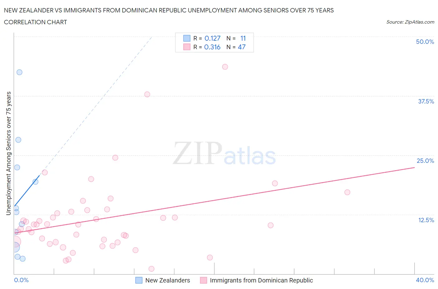 New Zealander vs Immigrants from Dominican Republic Unemployment Among Seniors over 75 years