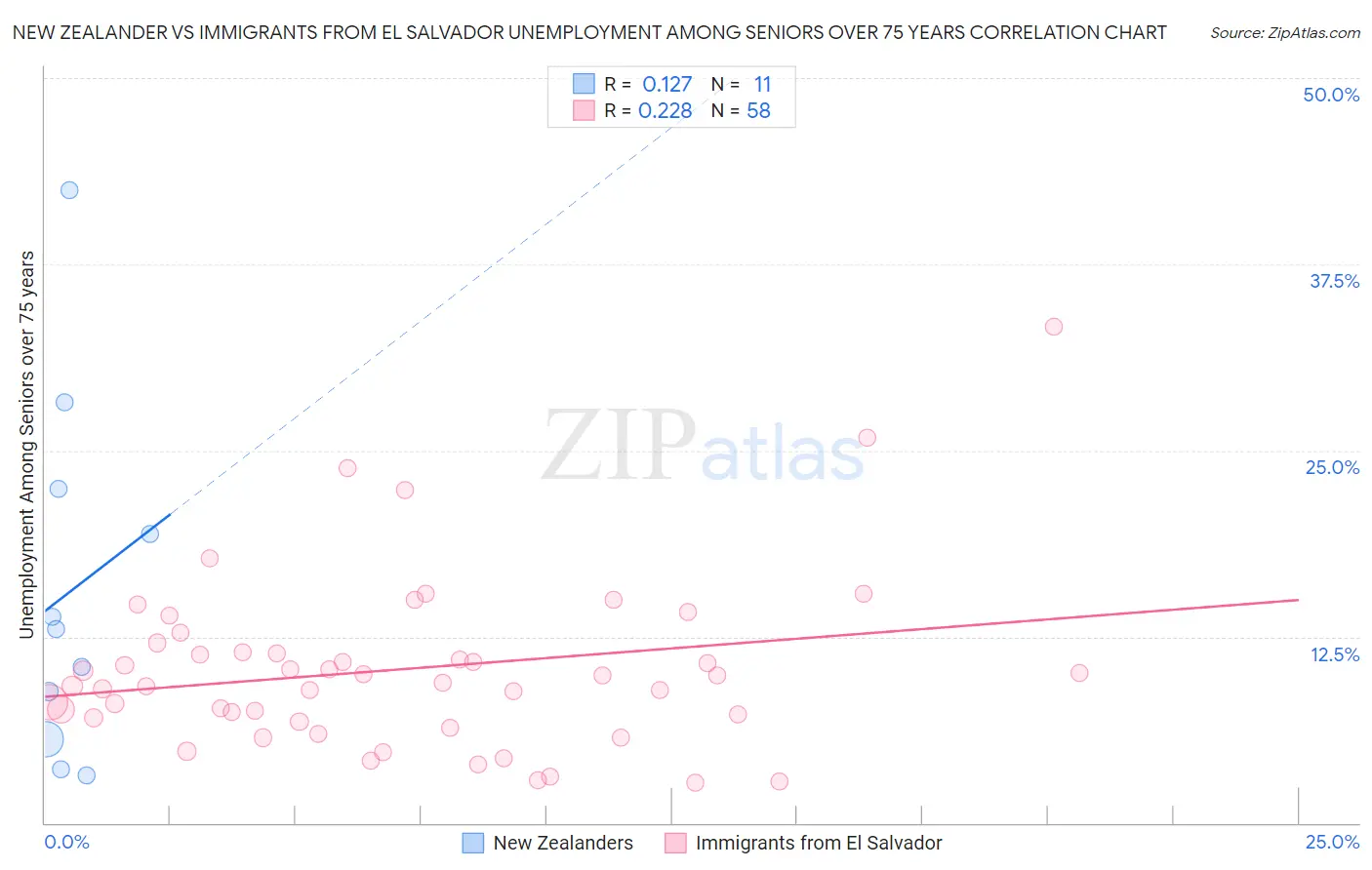 New Zealander vs Immigrants from El Salvador Unemployment Among Seniors over 75 years