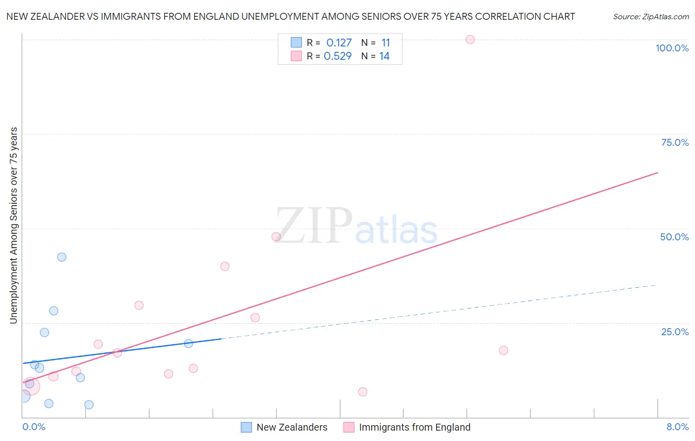 New Zealander vs Immigrants from England Unemployment Among Seniors over 75 years