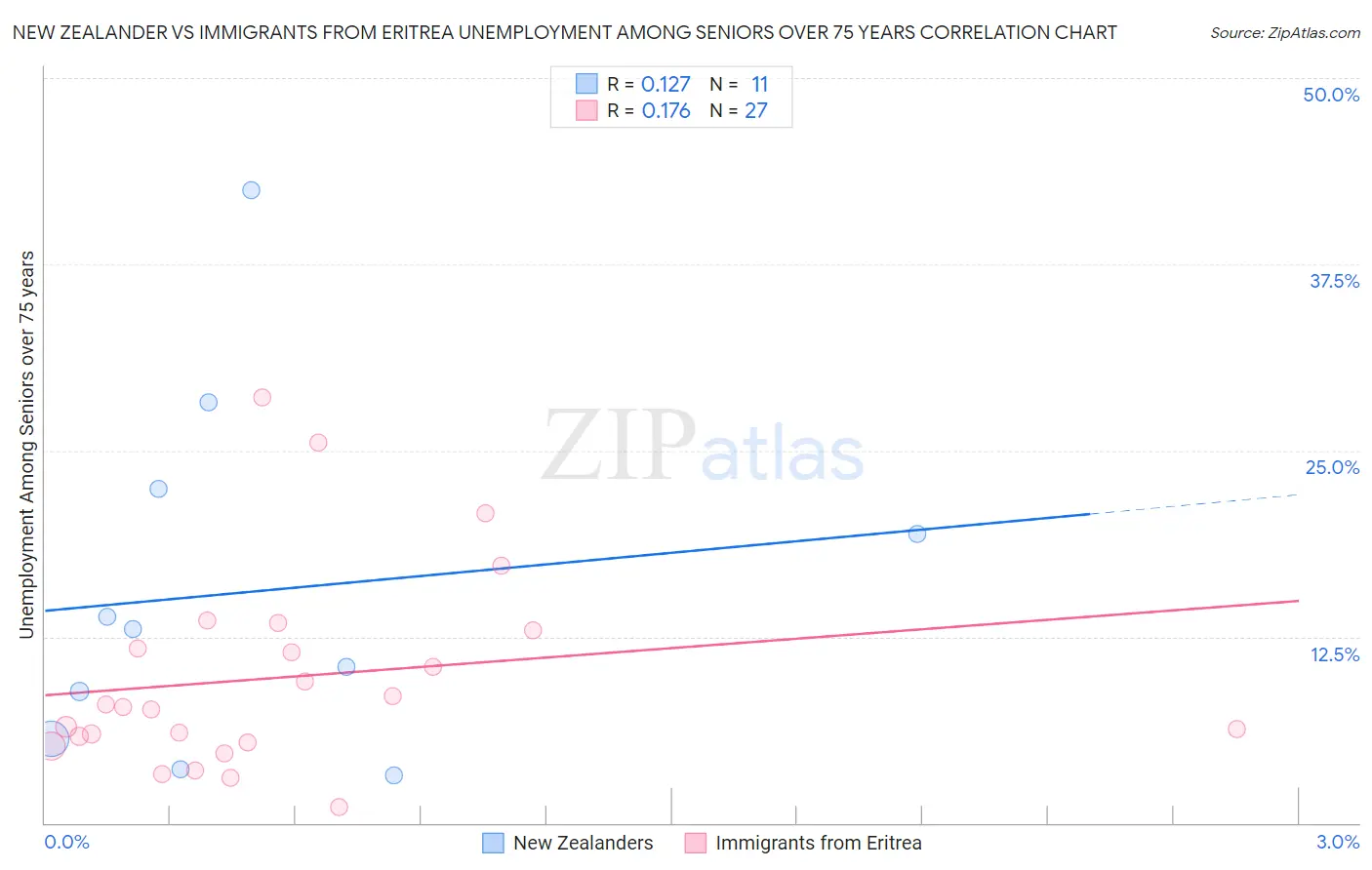 New Zealander vs Immigrants from Eritrea Unemployment Among Seniors over 75 years