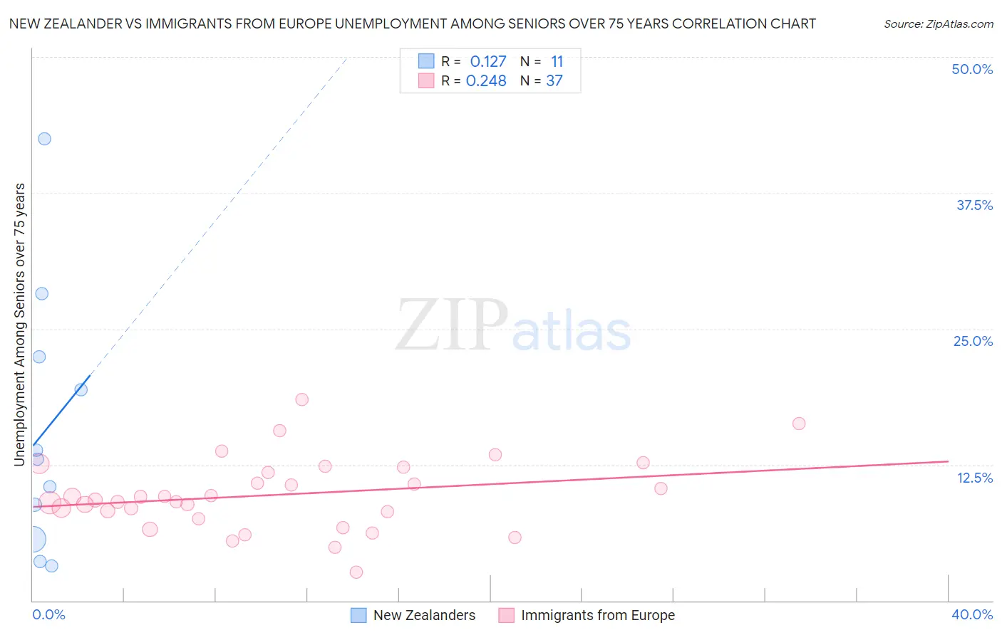 New Zealander vs Immigrants from Europe Unemployment Among Seniors over 75 years