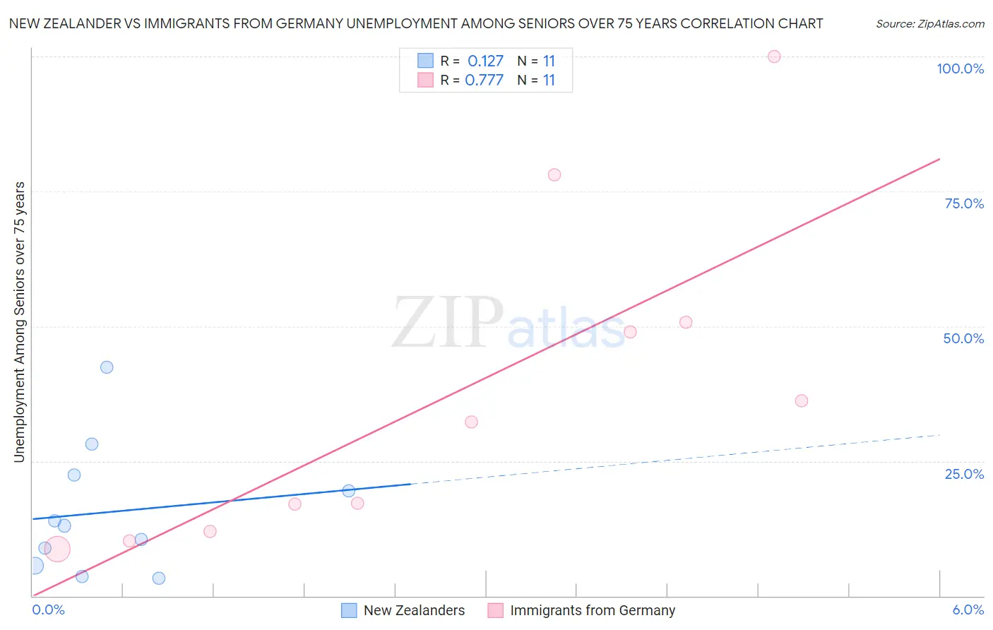 New Zealander vs Immigrants from Germany Unemployment Among Seniors over 75 years