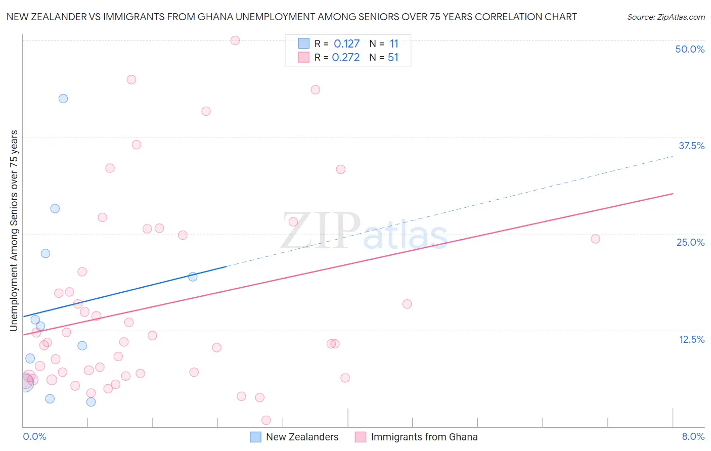 New Zealander vs Immigrants from Ghana Unemployment Among Seniors over 75 years