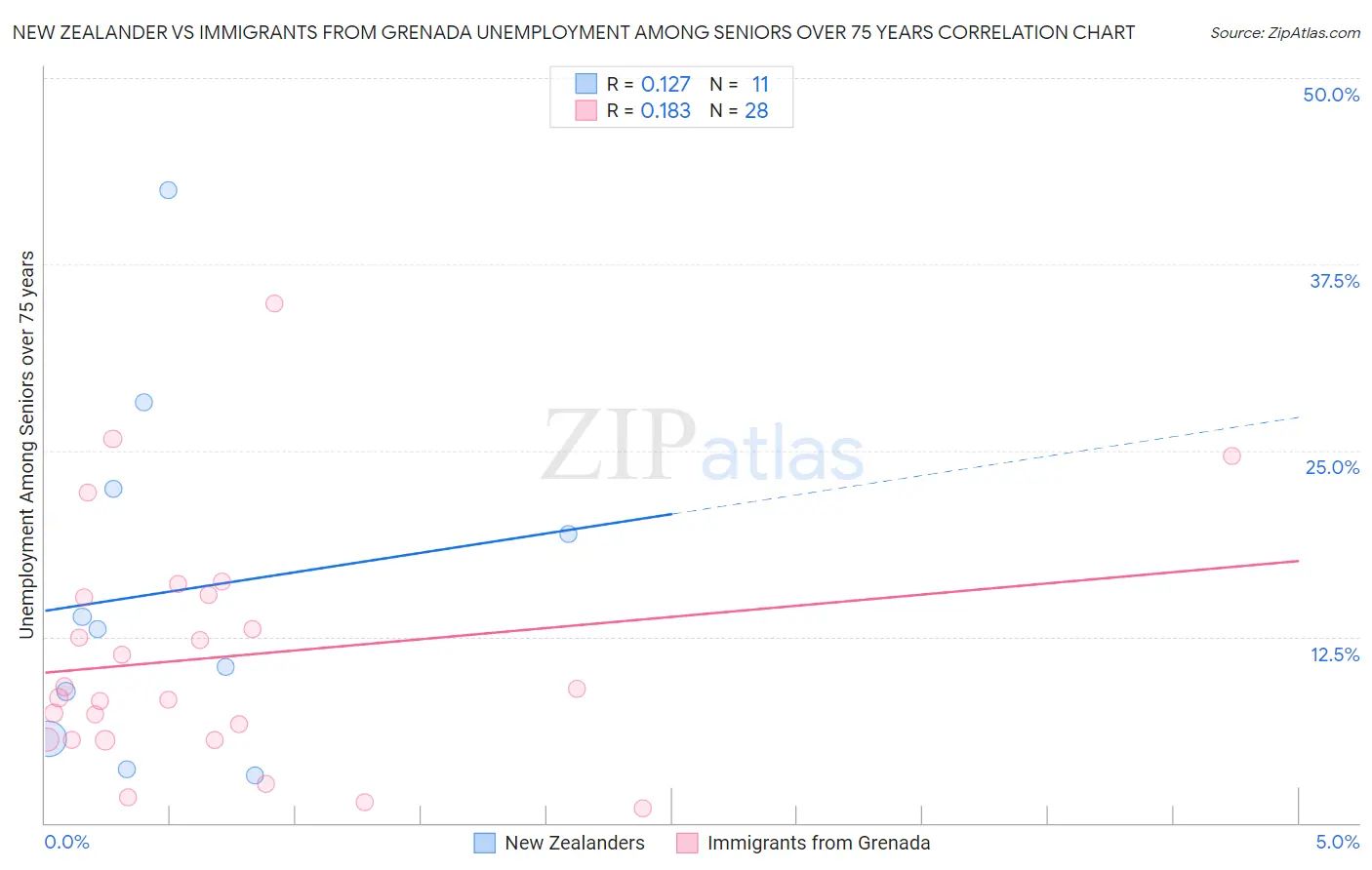 New Zealander vs Immigrants from Grenada Unemployment Among Seniors over 75 years