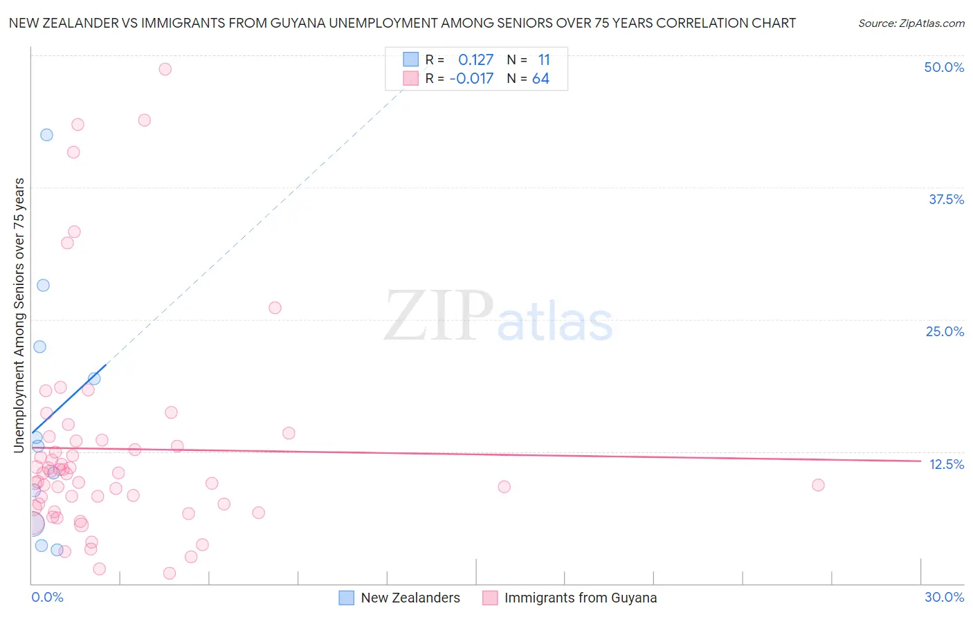 New Zealander vs Immigrants from Guyana Unemployment Among Seniors over 75 years