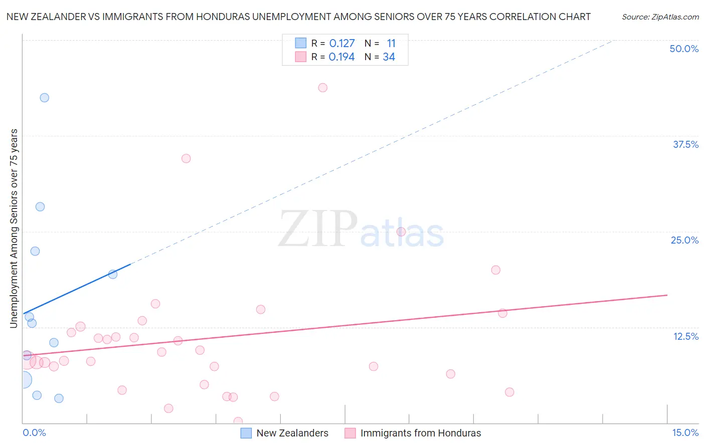 New Zealander vs Immigrants from Honduras Unemployment Among Seniors over 75 years