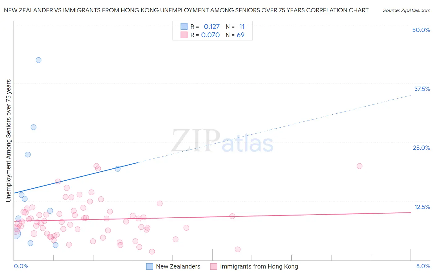 New Zealander vs Immigrants from Hong Kong Unemployment Among Seniors over 75 years