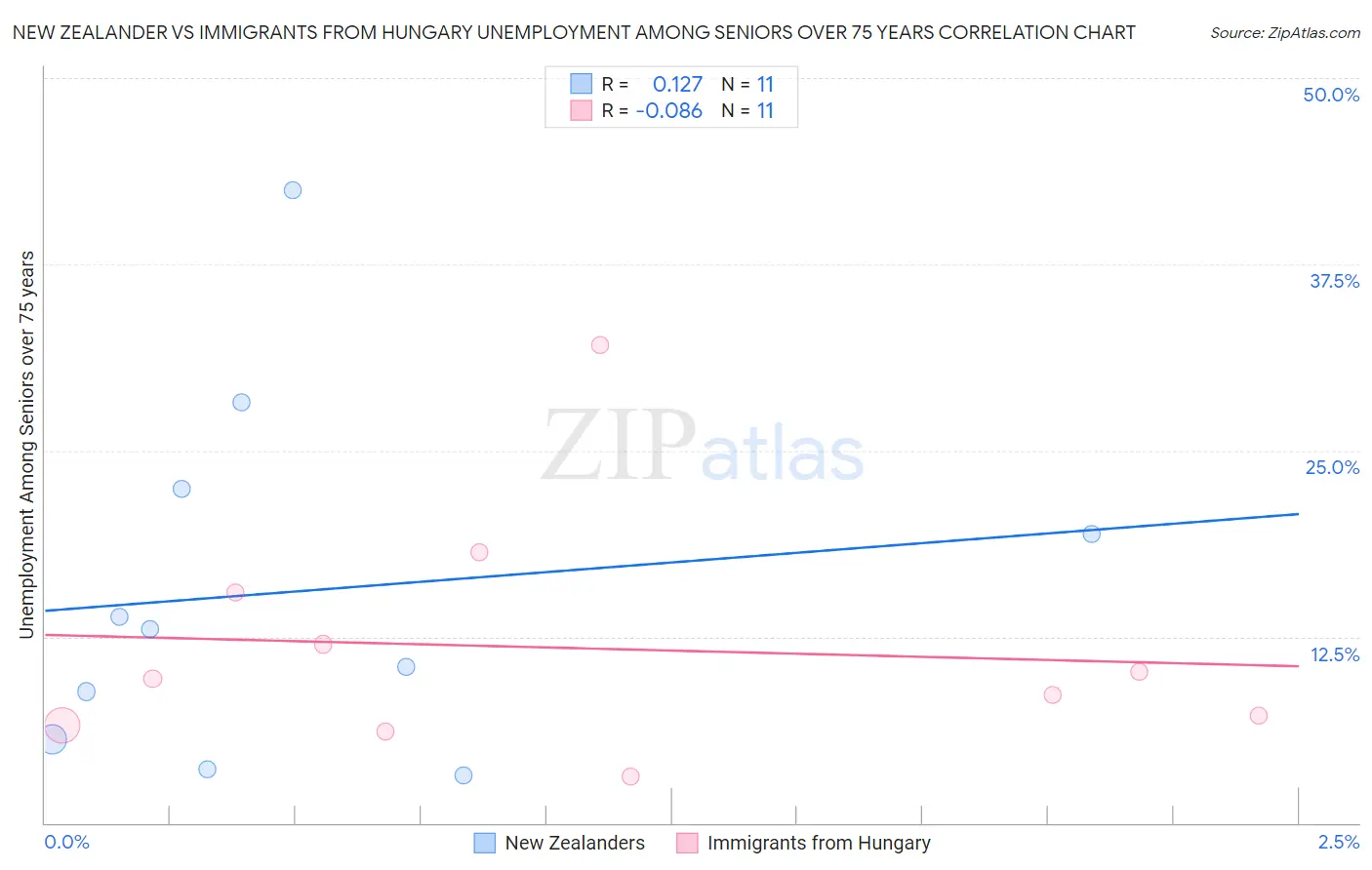 New Zealander vs Immigrants from Hungary Unemployment Among Seniors over 75 years
