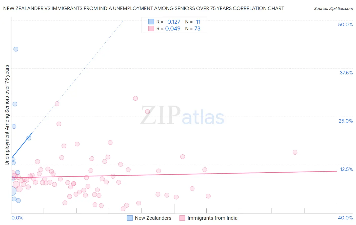 New Zealander vs Immigrants from India Unemployment Among Seniors over 75 years