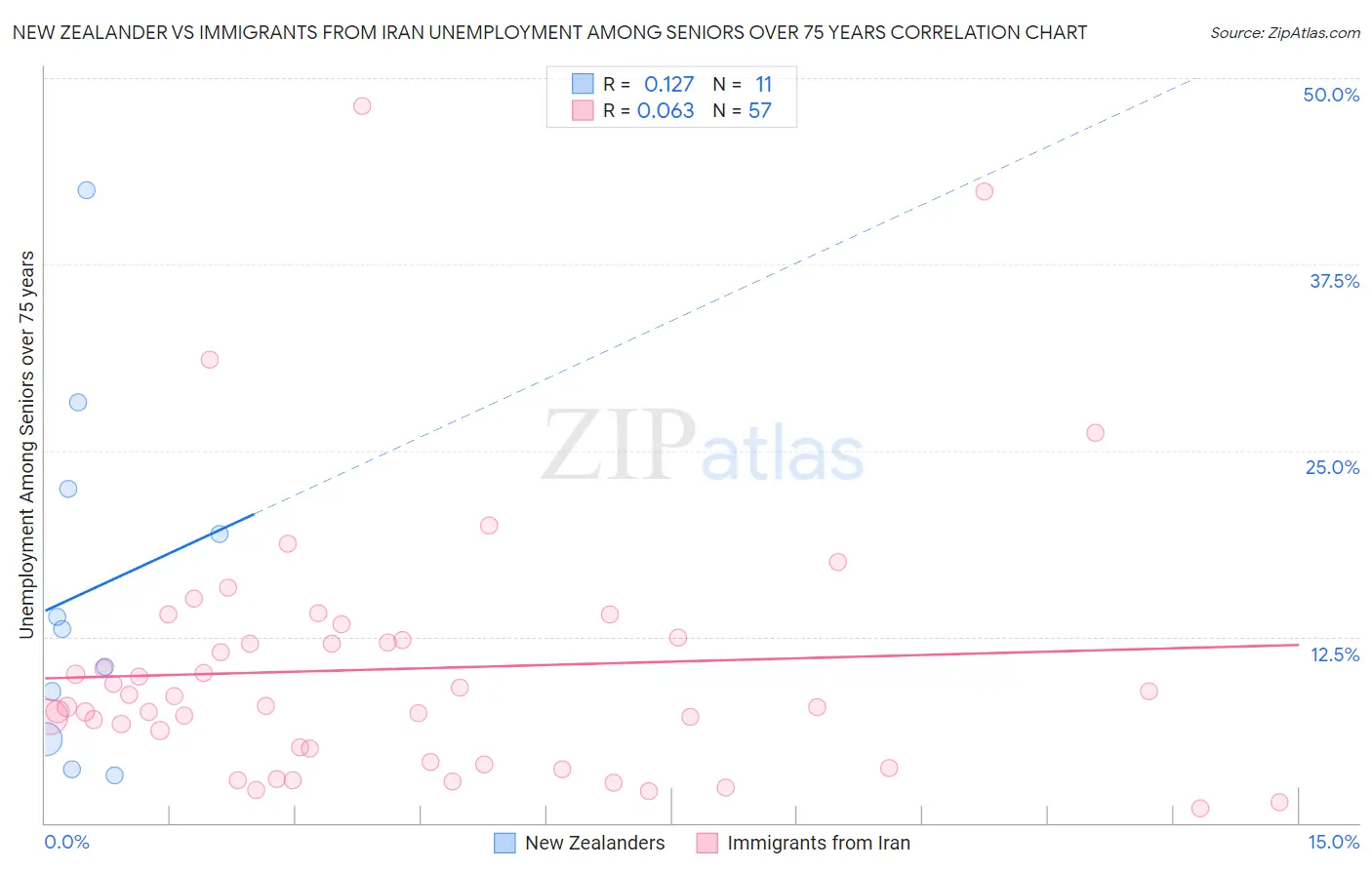 New Zealander vs Immigrants from Iran Unemployment Among Seniors over 75 years