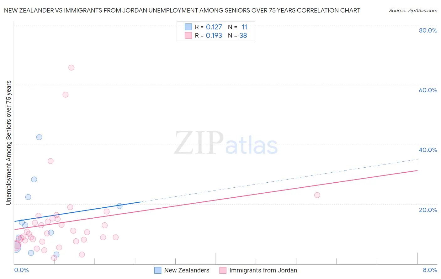 New Zealander vs Immigrants from Jordan Unemployment Among Seniors over 75 years