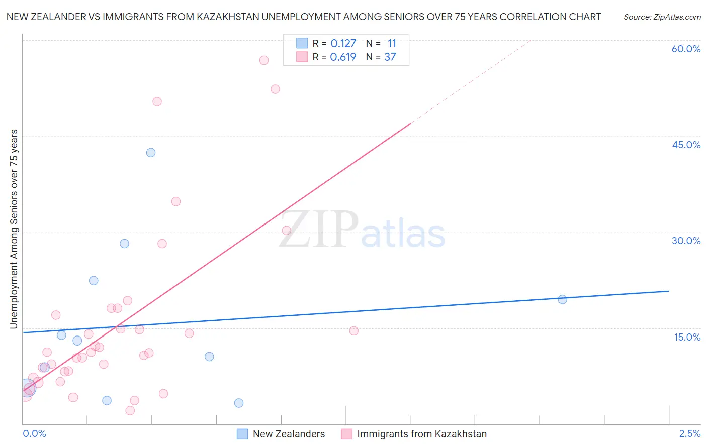 New Zealander vs Immigrants from Kazakhstan Unemployment Among Seniors over 75 years