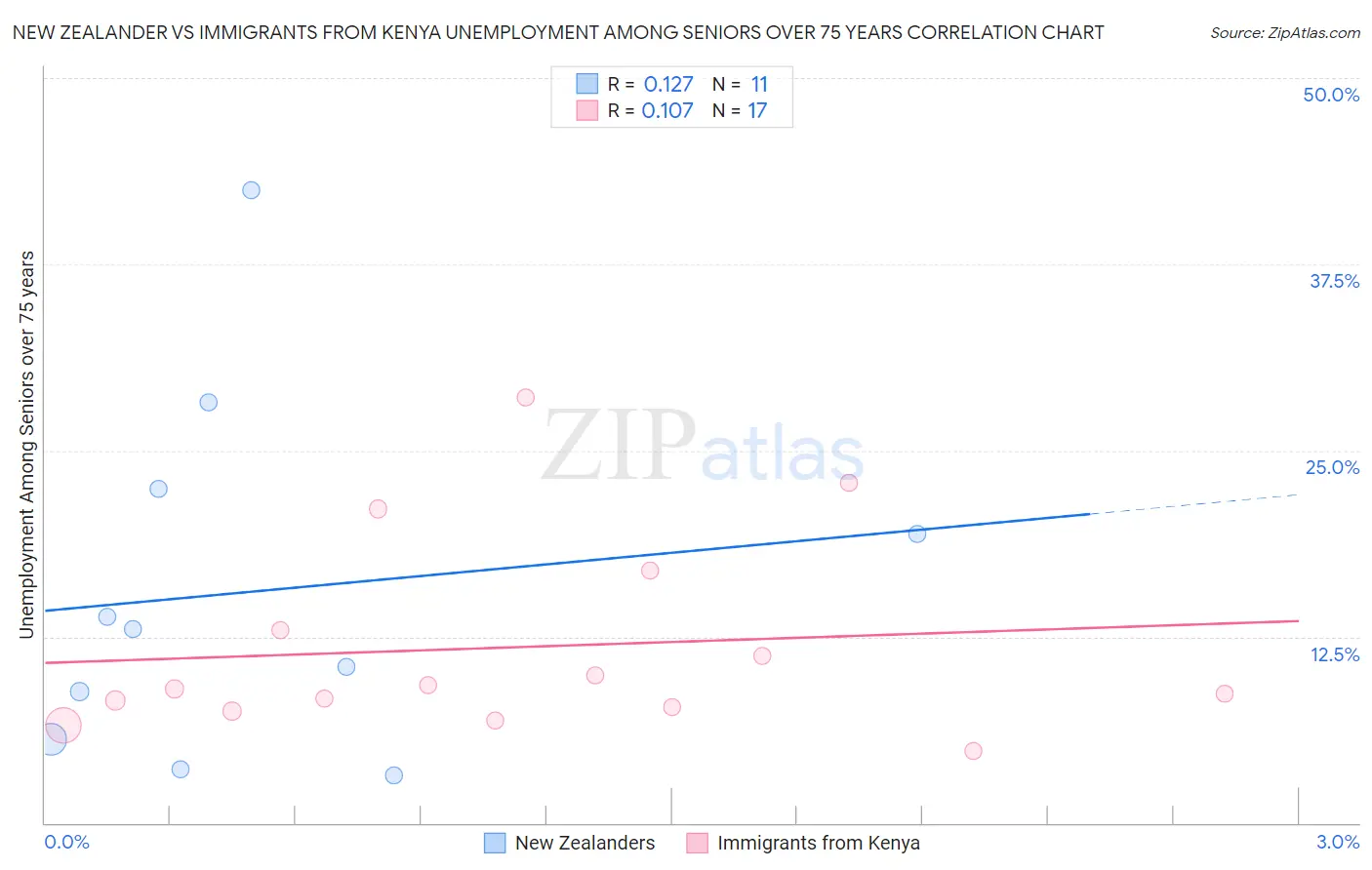 New Zealander vs Immigrants from Kenya Unemployment Among Seniors over 75 years