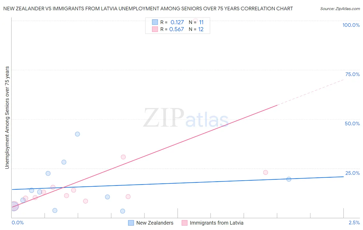 New Zealander vs Immigrants from Latvia Unemployment Among Seniors over 75 years