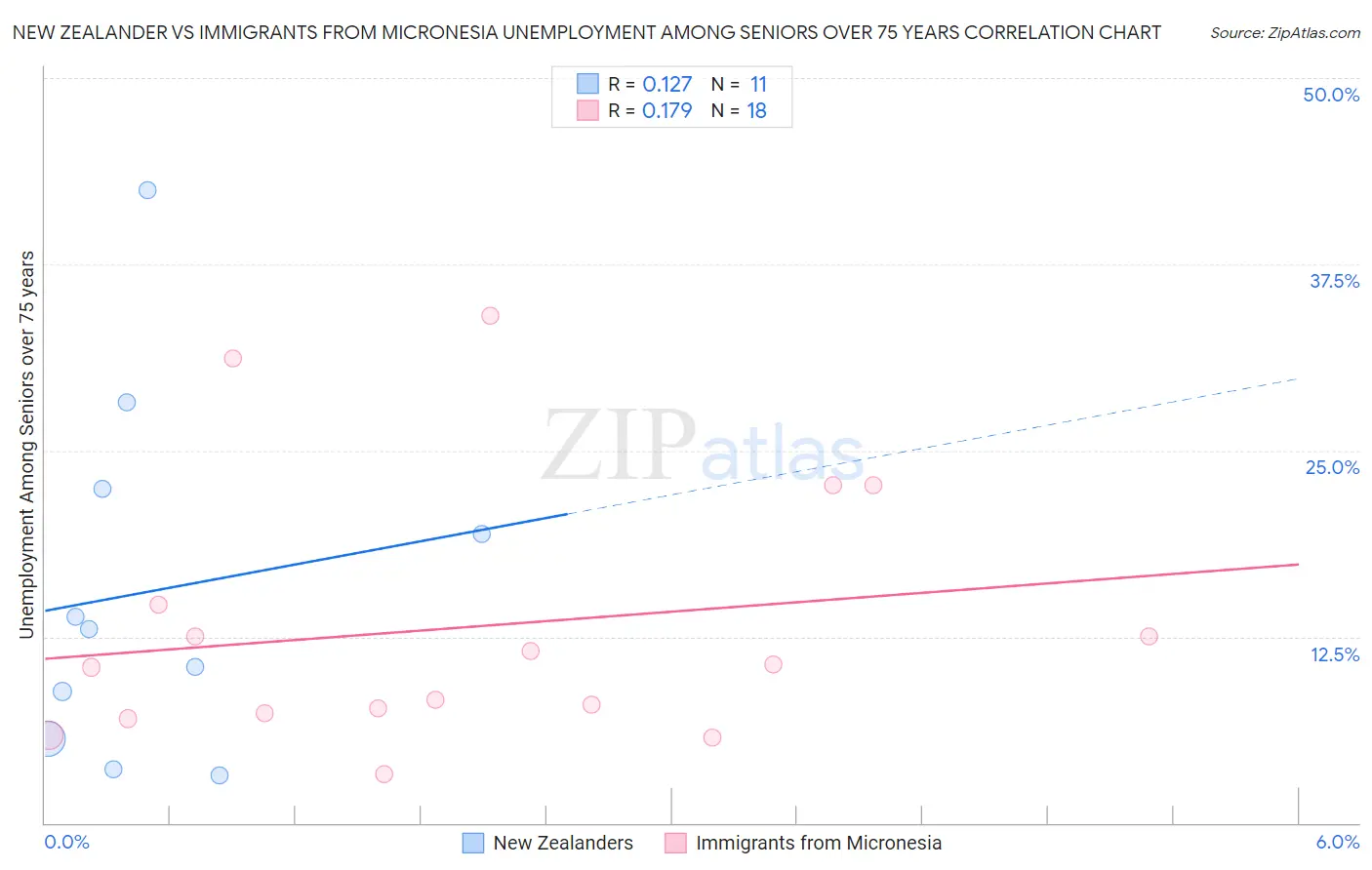 New Zealander vs Immigrants from Micronesia Unemployment Among Seniors over 75 years