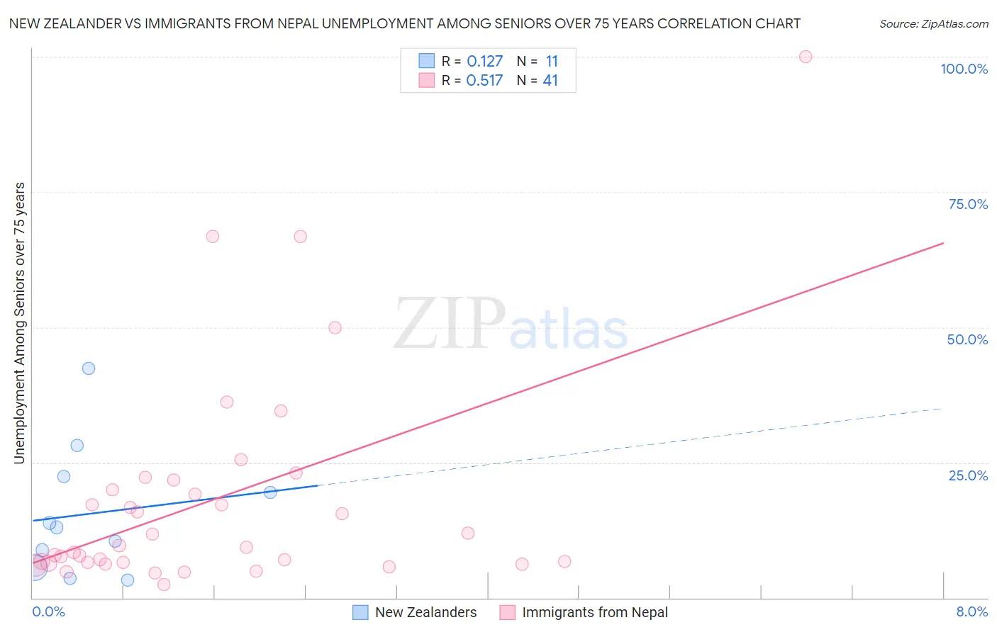 New Zealander vs Immigrants from Nepal Unemployment Among Seniors over 75 years