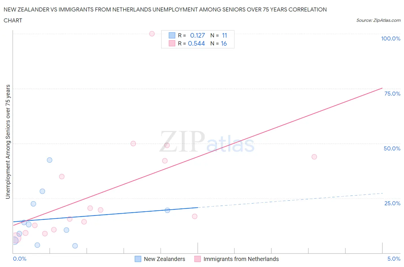 New Zealander vs Immigrants from Netherlands Unemployment Among Seniors over 75 years