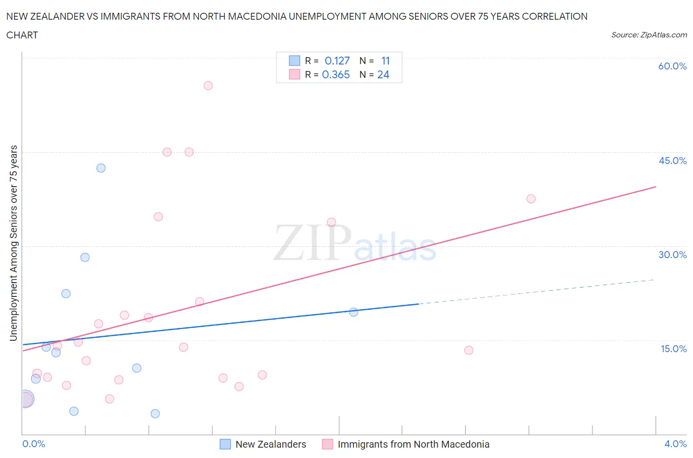 New Zealander vs Immigrants from North Macedonia Unemployment Among Seniors over 75 years