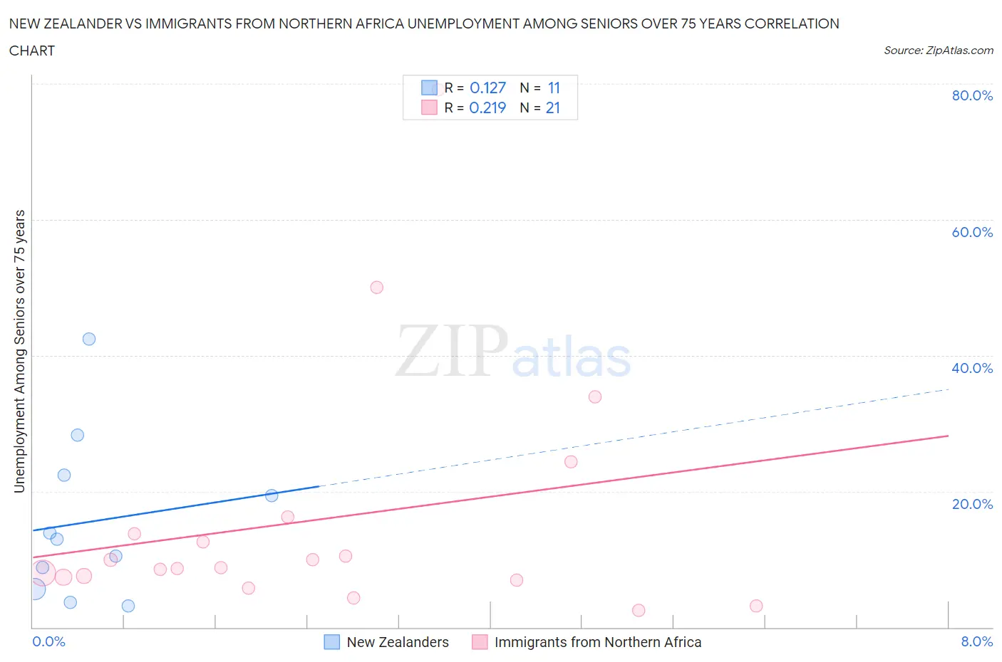 New Zealander vs Immigrants from Northern Africa Unemployment Among Seniors over 75 years