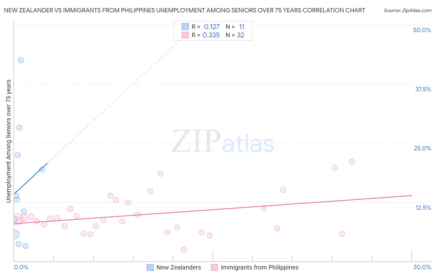 New Zealander vs Immigrants from Philippines Unemployment Among Seniors over 75 years