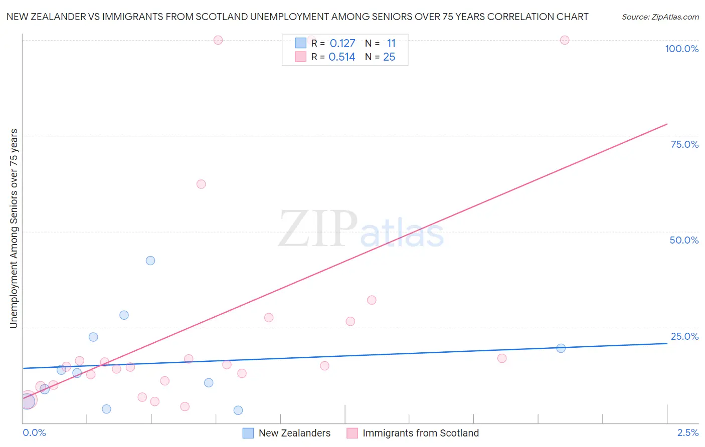 New Zealander vs Immigrants from Scotland Unemployment Among Seniors over 75 years