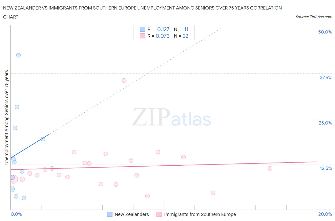 New Zealander vs Immigrants from Southern Europe Unemployment Among Seniors over 75 years