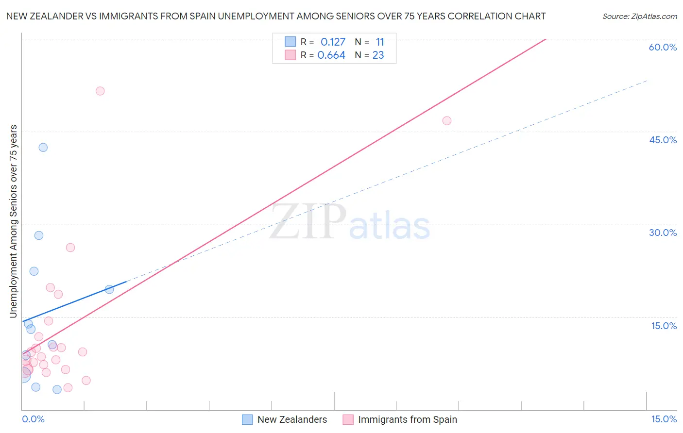 New Zealander vs Immigrants from Spain Unemployment Among Seniors over 75 years
