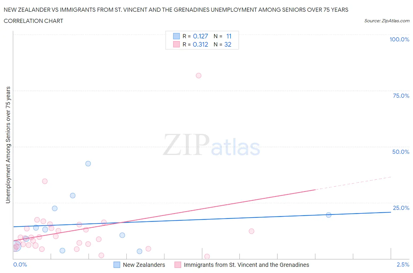 New Zealander vs Immigrants from St. Vincent and the Grenadines Unemployment Among Seniors over 75 years