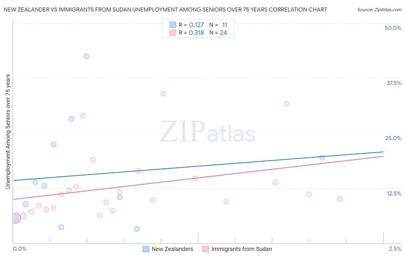 New Zealander vs Immigrants from Sudan Unemployment Among Seniors over 75 years