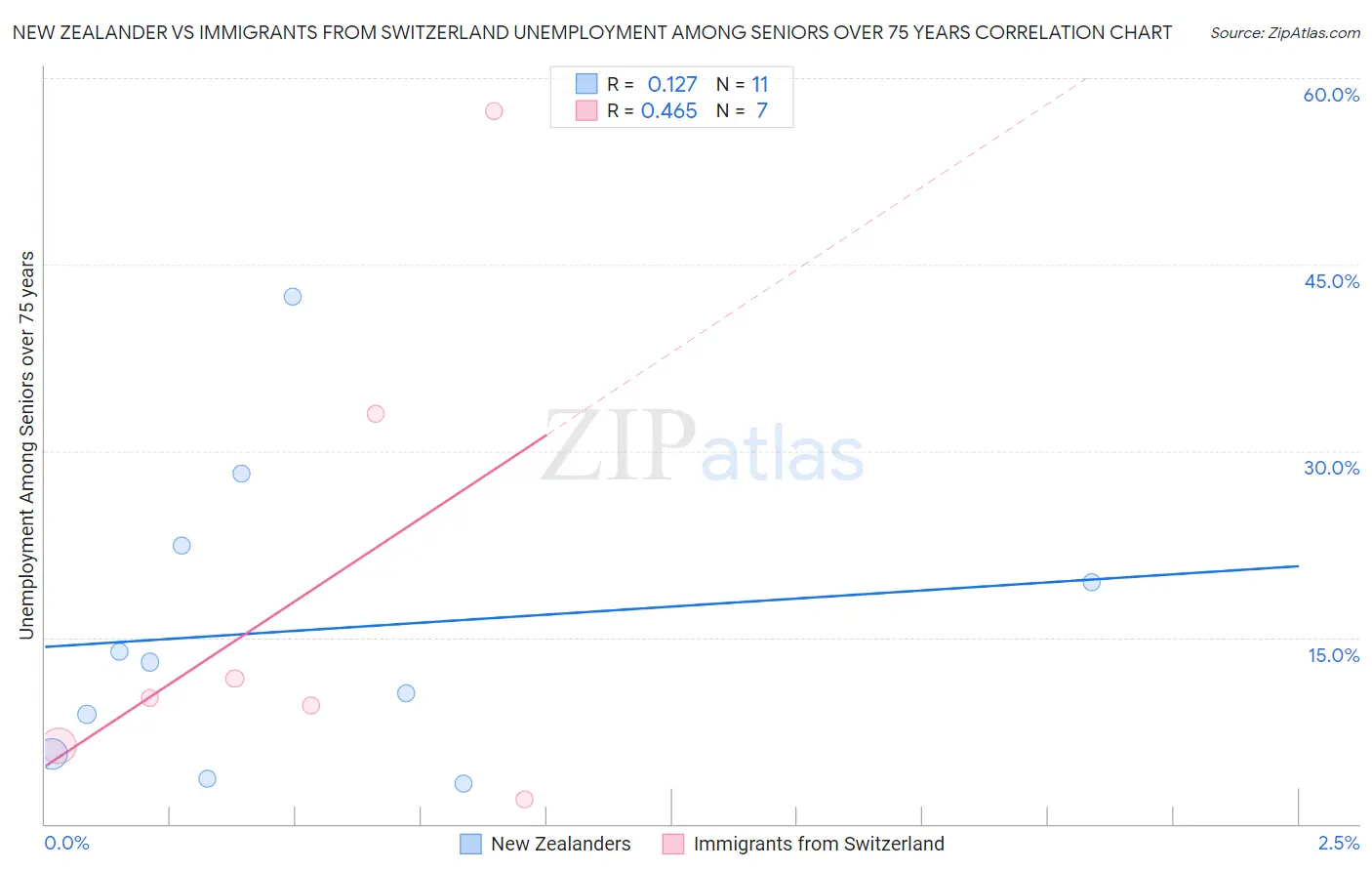 New Zealander vs Immigrants from Switzerland Unemployment Among Seniors over 75 years