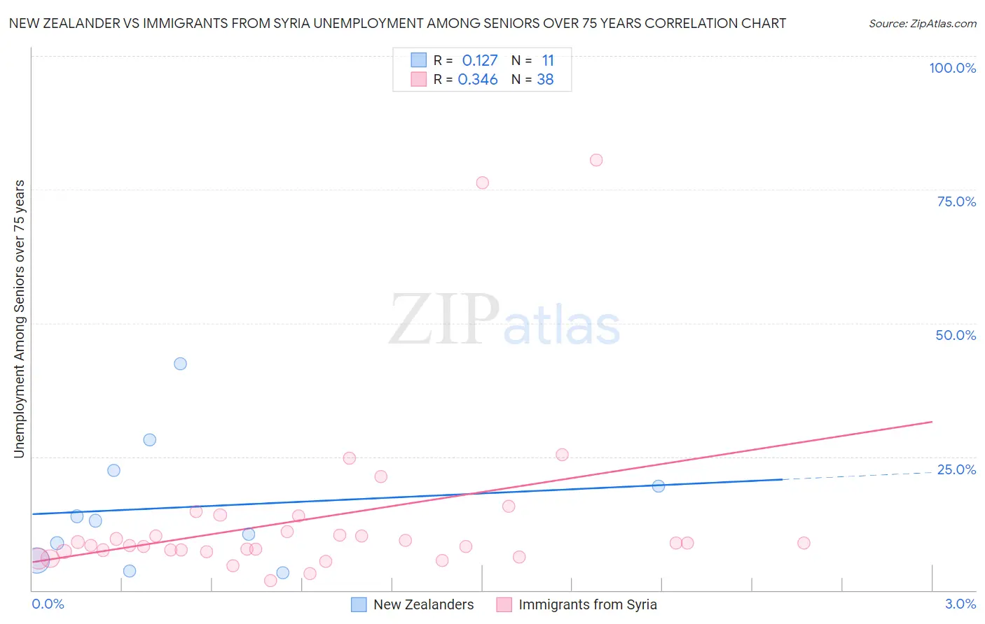 New Zealander vs Immigrants from Syria Unemployment Among Seniors over 75 years