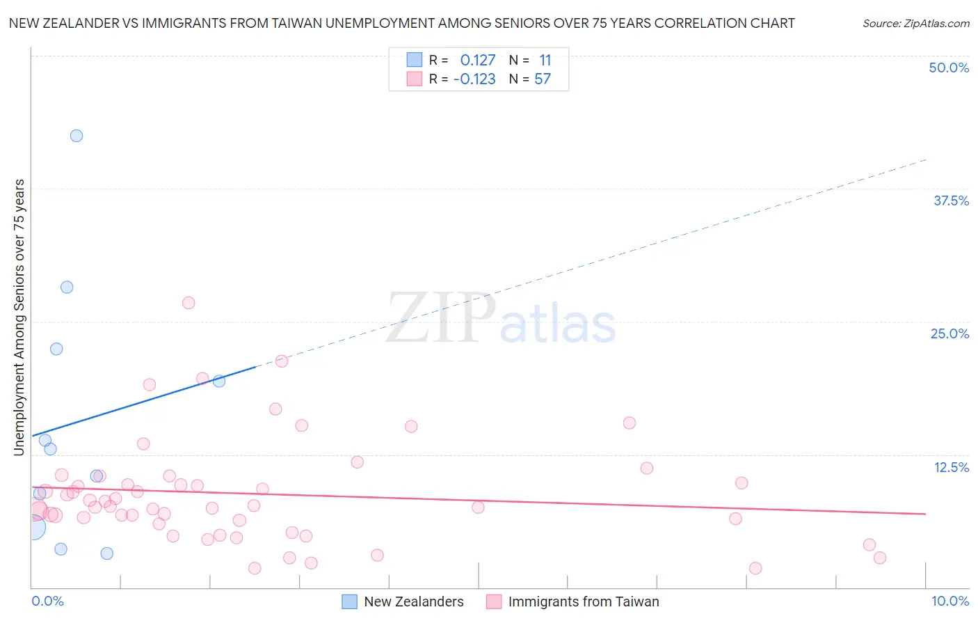 New Zealander vs Immigrants from Taiwan Unemployment Among Seniors over 75 years