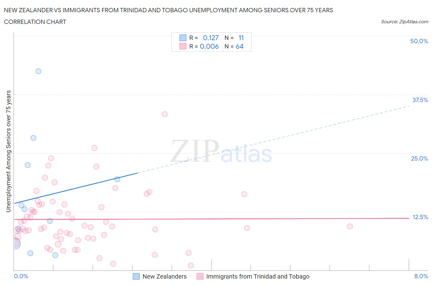 New Zealander vs Immigrants from Trinidad and Tobago Unemployment Among Seniors over 75 years