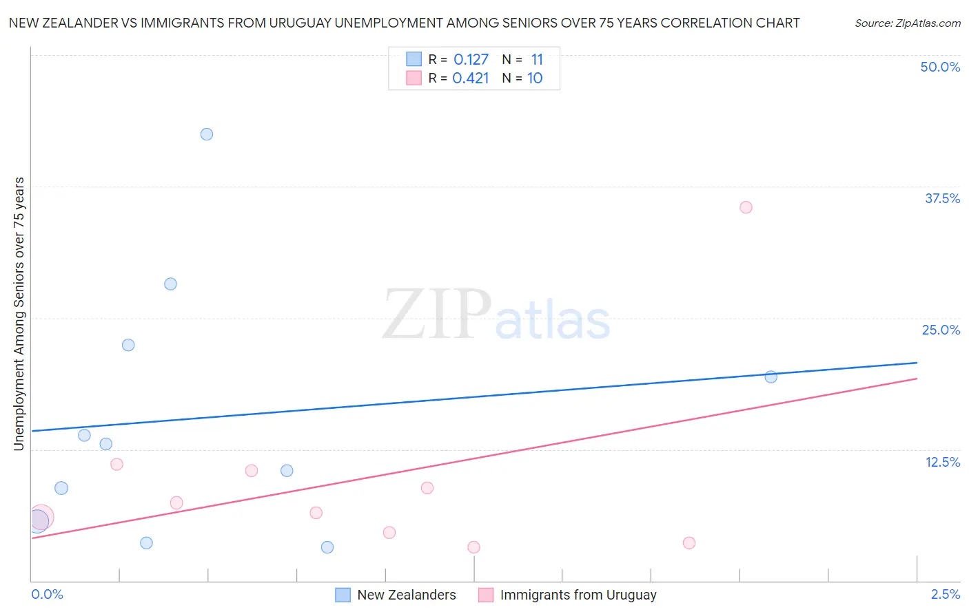 New Zealander vs Immigrants from Uruguay Unemployment Among Seniors over 75 years