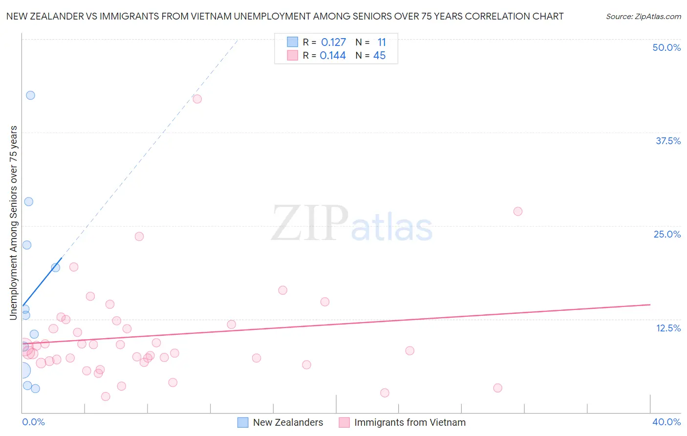 New Zealander vs Immigrants from Vietnam Unemployment Among Seniors over 75 years