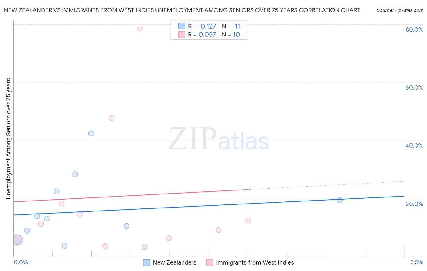 New Zealander vs Immigrants from West Indies Unemployment Among Seniors over 75 years