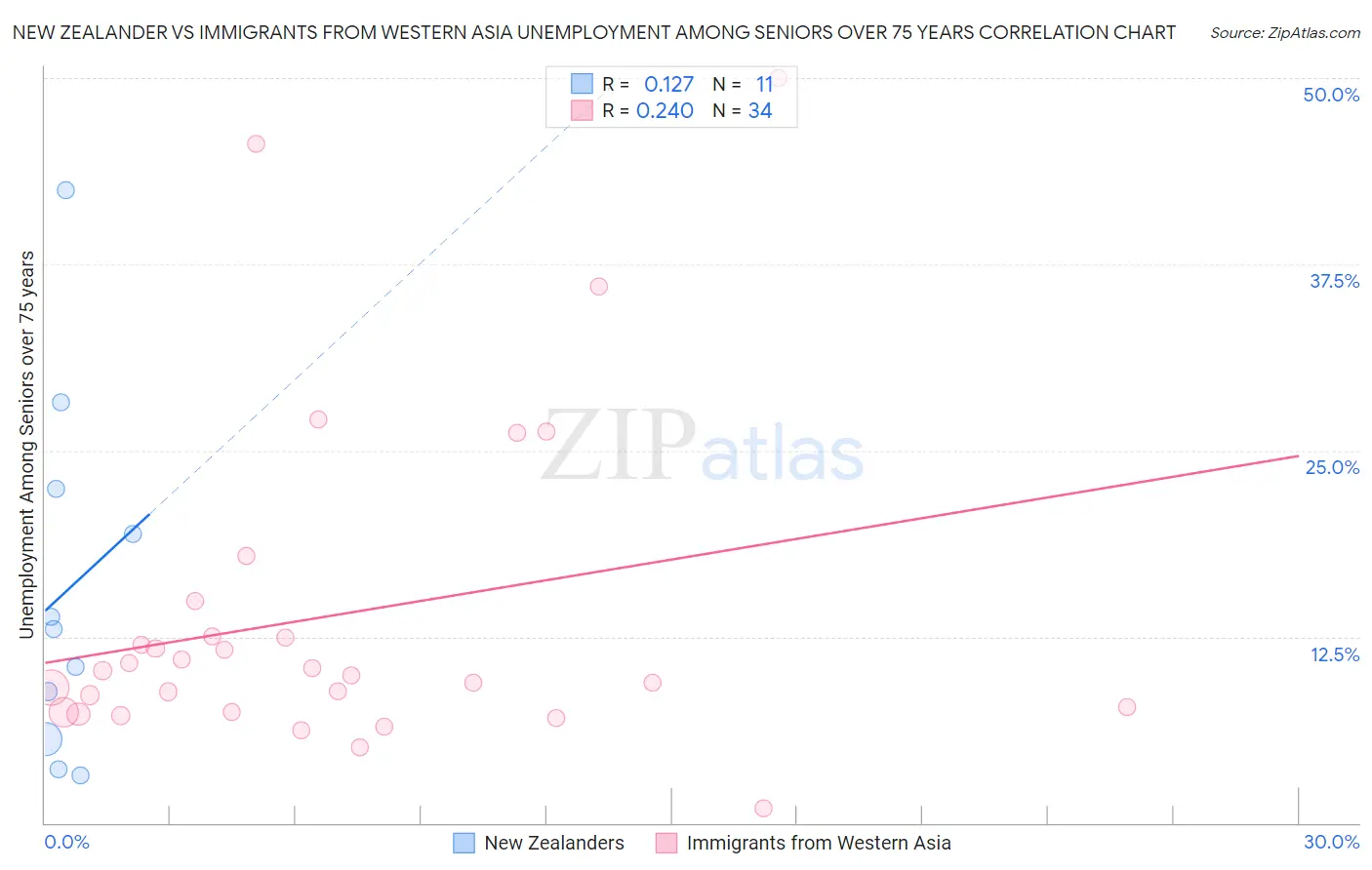 New Zealander vs Immigrants from Western Asia Unemployment Among Seniors over 75 years