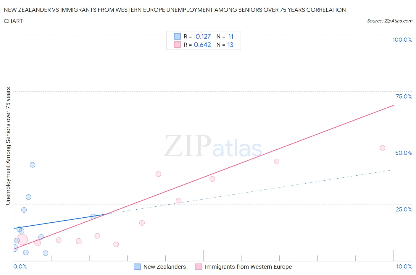 New Zealander vs Immigrants from Western Europe Unemployment Among Seniors over 75 years
