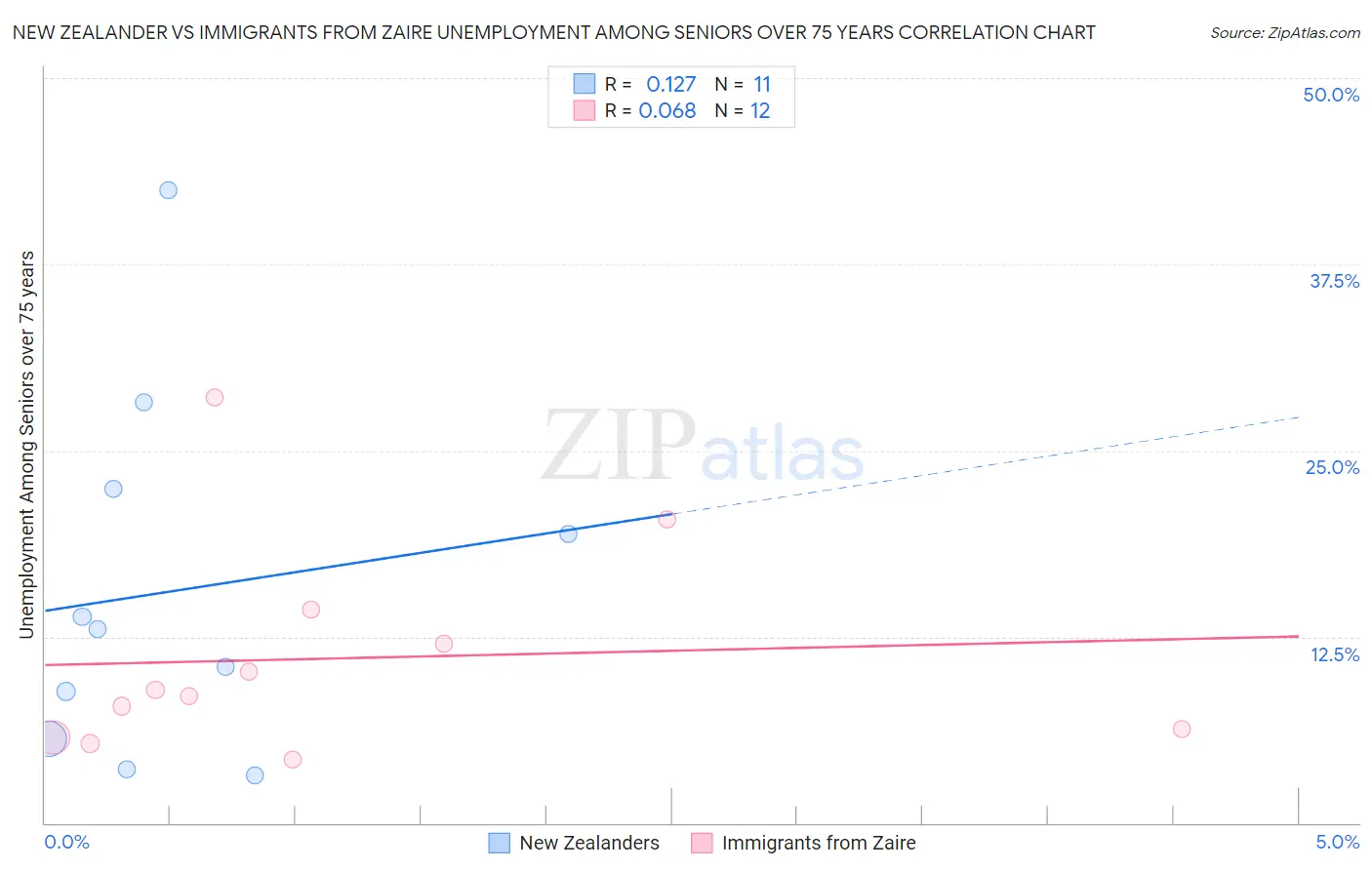 New Zealander vs Immigrants from Zaire Unemployment Among Seniors over 75 years