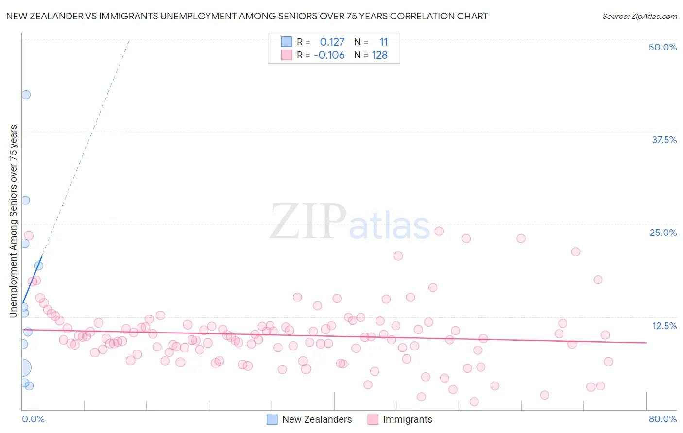 New Zealander vs Immigrants Unemployment Among Seniors over 75 years