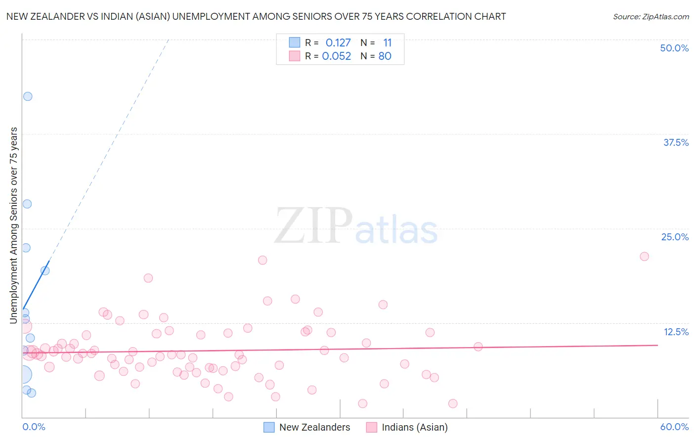 New Zealander vs Indian (Asian) Unemployment Among Seniors over 75 years