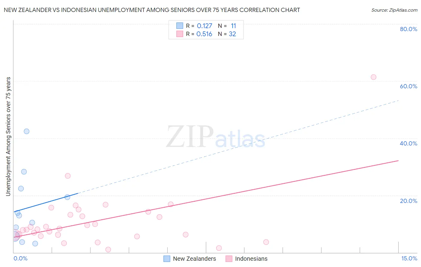 New Zealander vs Indonesian Unemployment Among Seniors over 75 years