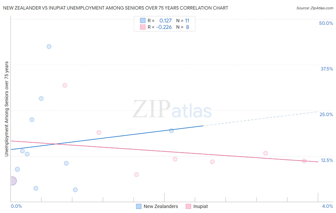 New Zealander vs Inupiat Unemployment Among Seniors over 75 years