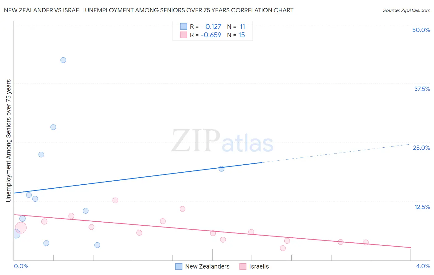 New Zealander vs Israeli Unemployment Among Seniors over 75 years
