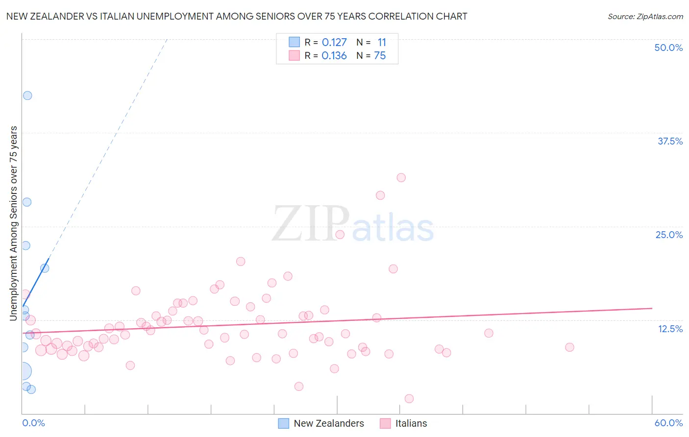 New Zealander vs Italian Unemployment Among Seniors over 75 years