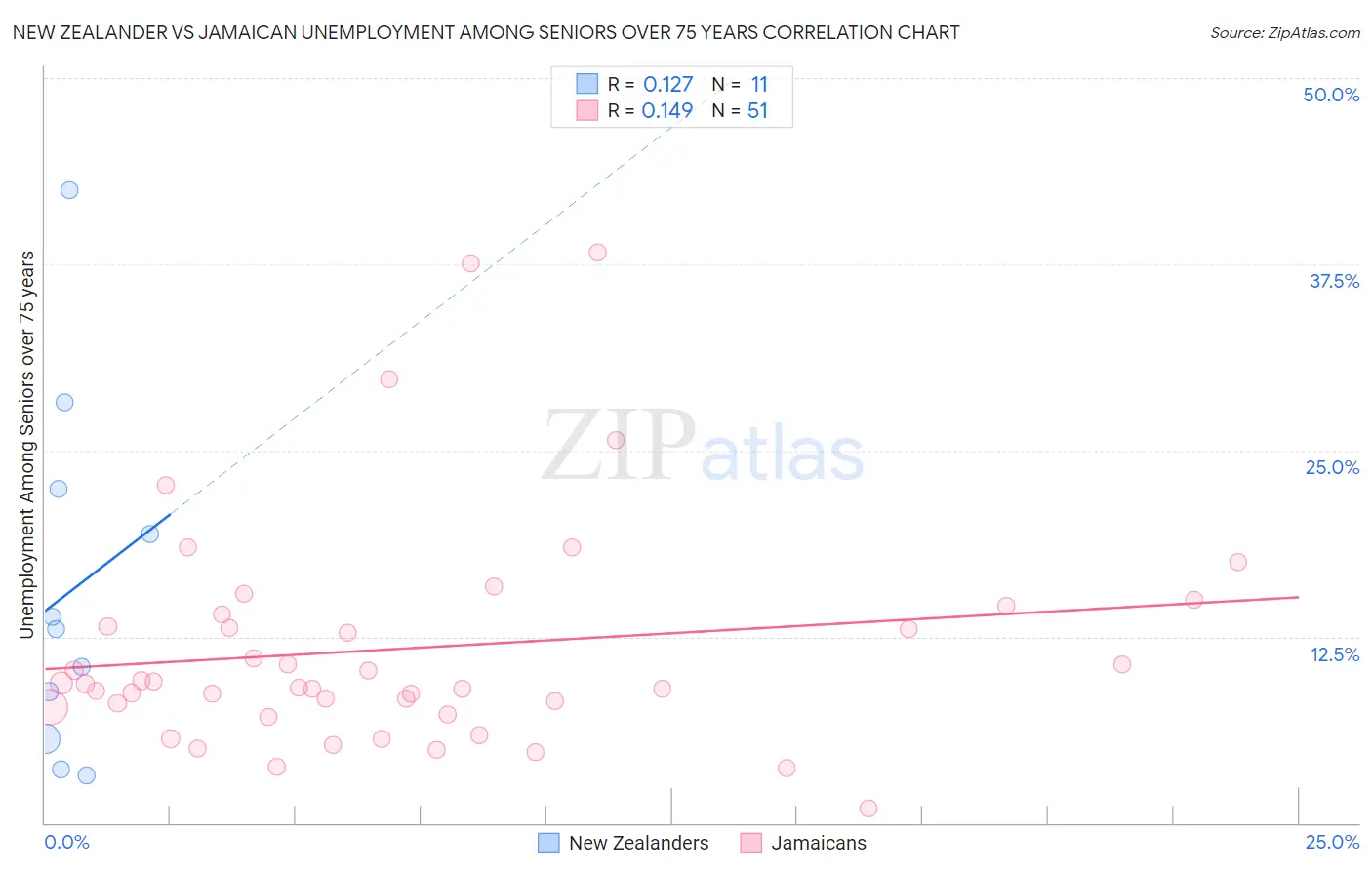 New Zealander vs Jamaican Unemployment Among Seniors over 75 years