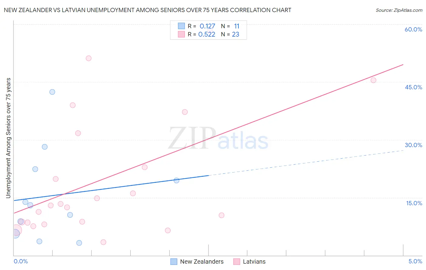 New Zealander vs Latvian Unemployment Among Seniors over 75 years