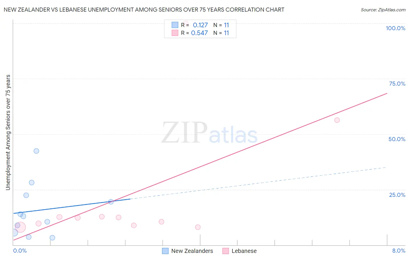 New Zealander vs Lebanese Unemployment Among Seniors over 75 years